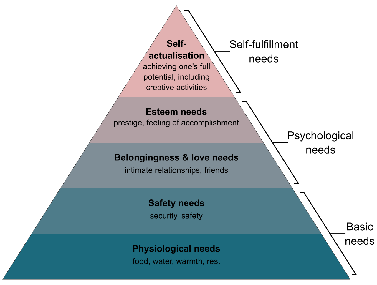 Maslow’s hierarchy of needs, represented as a pyramid with the more basic needs at the bottom