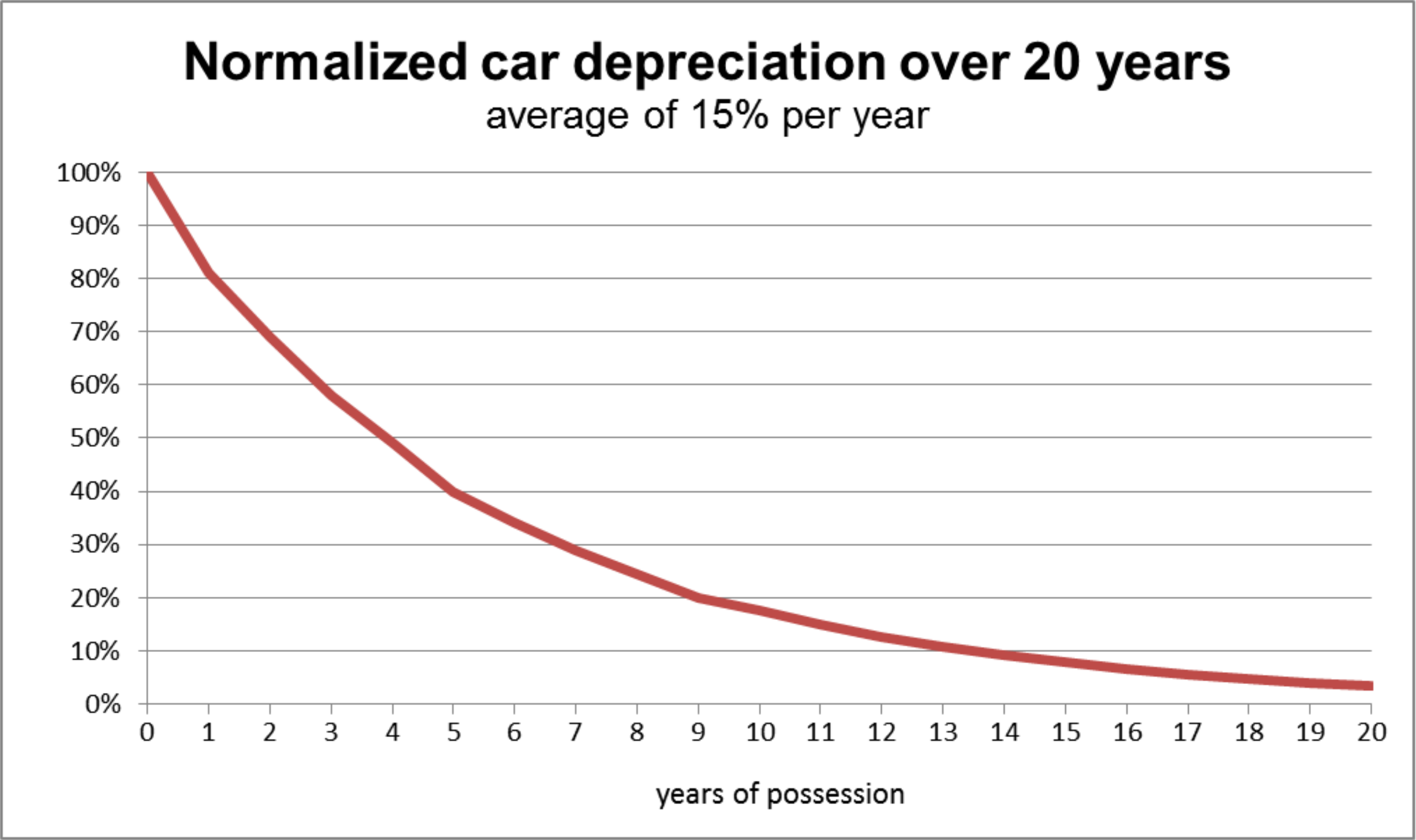 A graph shows an asset depreciation at 15% per year over 20 years. Normalized car depreciation over 20 years