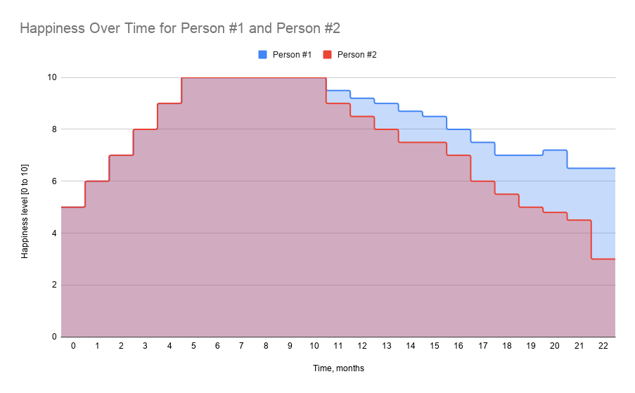 Happiness Over Time for Person #1 and Person #2